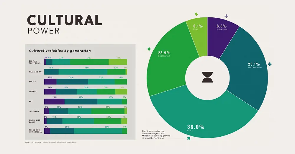 Gen X has the highest percentage of cultural power on the society among all other generations.