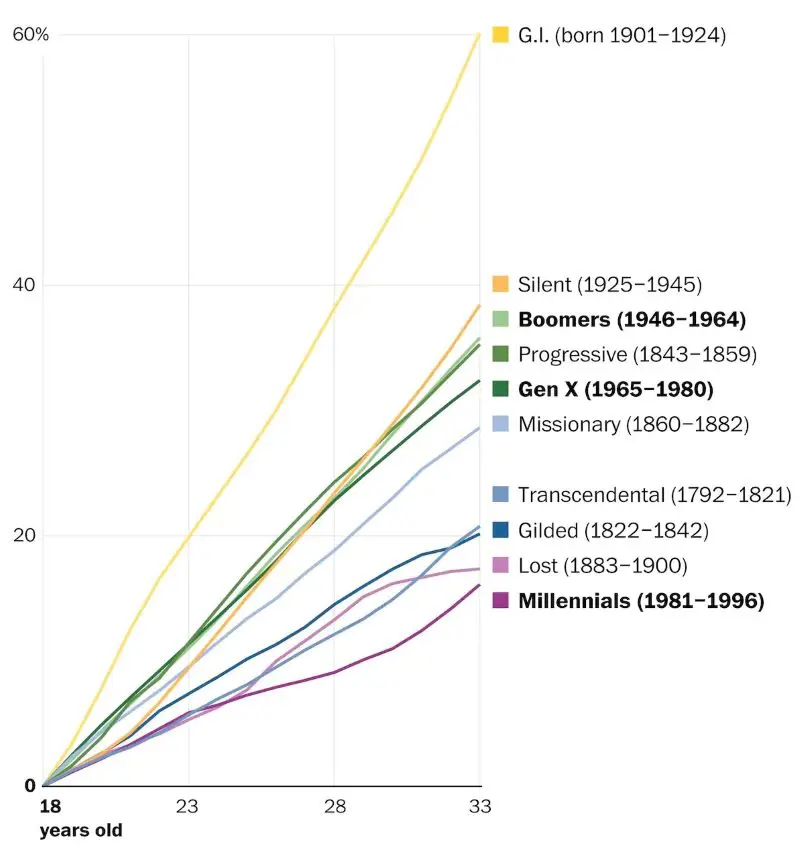 Chart showing the share in economy enjoyed by various generations