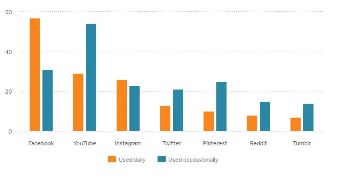 Graph showing Millennials' use of different social media platforms