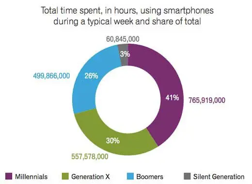 Chart showing the weekly use of smartphones by people from different generations